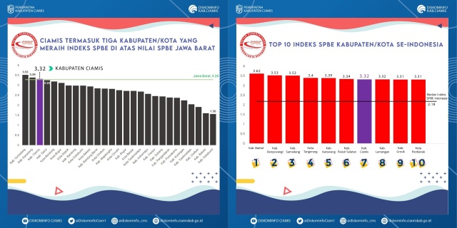 Hasil Evaluasi SPBE Kemenpan RB, Pemkab Ciamis Tembus Peringkat 3 Jawa Barat
